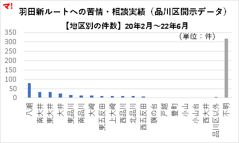羽田新ルートへの苦情・相談実績（品川区開示データ） 【地区別の件数】20年2月～22年6月