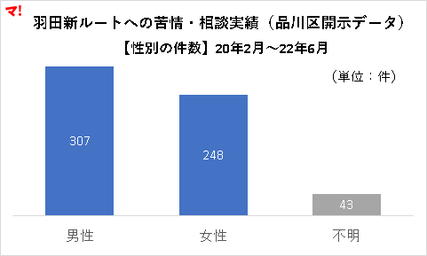 羽田新ルートへの苦情・相談実績（品川区開示データ） 【性別の件数】20年2月～22年6月