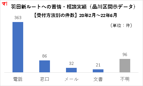 羽田新ルートへの苦情・相談実績（品川区開示データ） 【受付方法別の件数】20年2月～22年6月