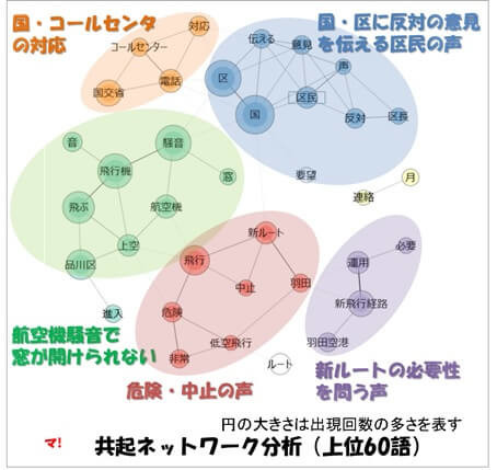 共起ネットワーク分析