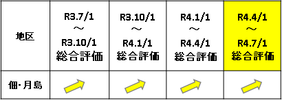 地区毎の総合評価（変動率）推移