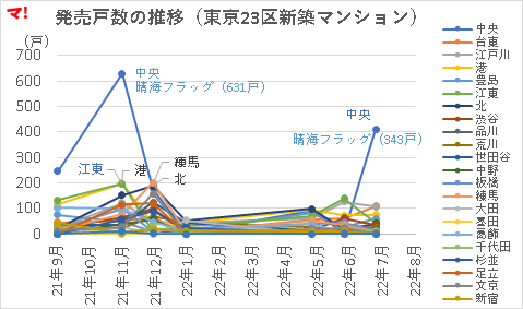 発売戸数の推移(東京23区新築マンション)