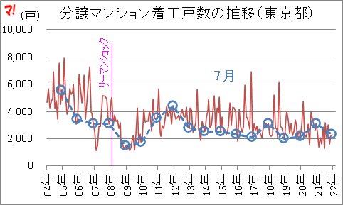 分譲マンション着工戸数の推移（東京都）
