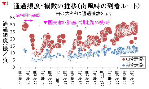 通過頻度・機数の推移(南風時の到着ルート)