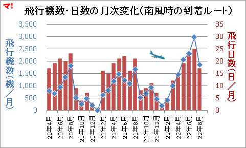 飛行機数・日数の月次変化(南風時の到着ルート)