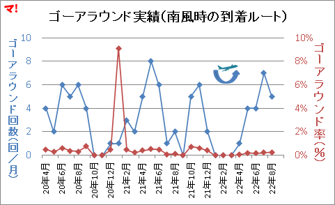 ゴーアラウンド実績(南風時の到着ルート)