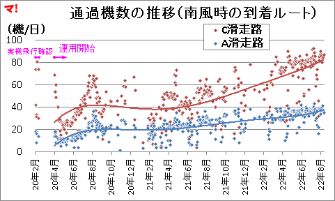 通過機数の推移(南風時の到着ルート)