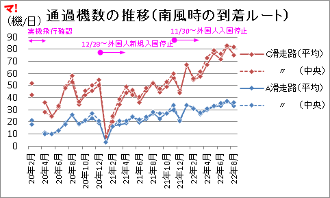通過機数の推移(南風時の到着ルート)