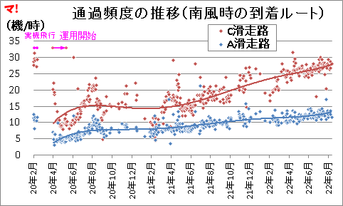 通過頻度の推移(南風時の到着ルート)
