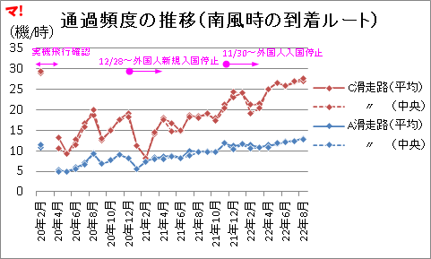 通過頻度の推移(南風時の到着ルート)