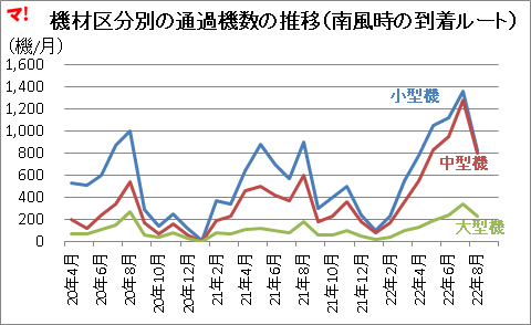 機材区分別の通過機数の推移(南風時の到着ルート)