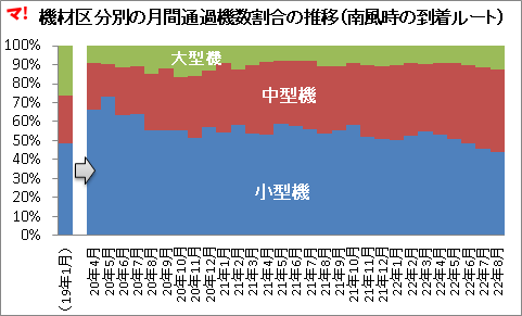 機材区分別の月間通過機数割合の推移(南風時の到着ルート)