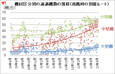 機材区分別の通過機数の推移(南風時の到着ルート)