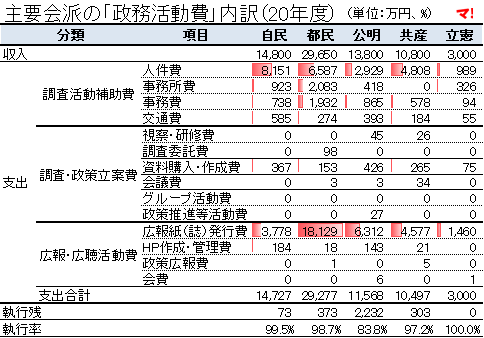 主要会派の「政務活動費」内訳（20年度）