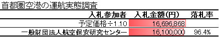 首都圏空港の運航実態調査