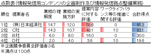 点数表（情報発信用コンテンツの企画制作及び情報発信拠点整備業務）