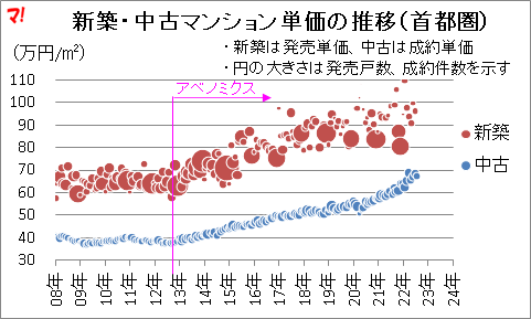新築・中古マンション単価の推移(首都圏)