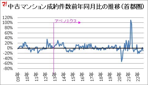中古マンション成約件数前年同月比の推移(首都圏)