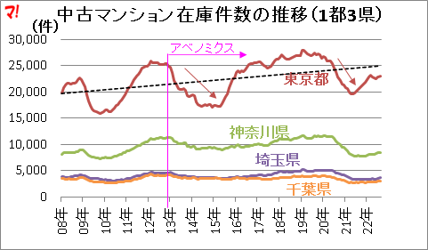 中古マンション在庫件数の推移（1都3県）  