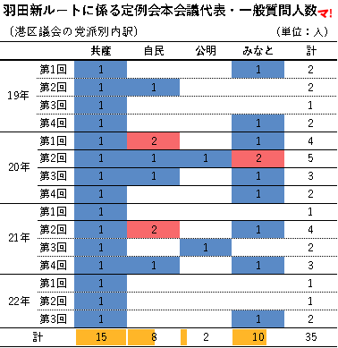 羽田新ルートに係る定例会本会議代表・一般質問人数 （港区議会の党派別内訳）