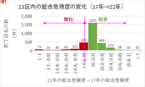 23区内の総合危険度の変化（17年⇒22年）