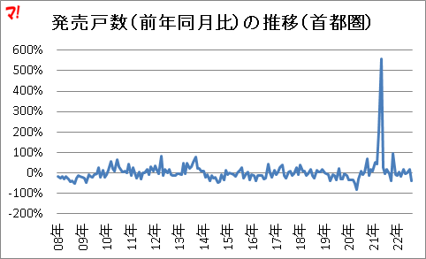 発売戸数（前年同月比）の推移（首都圏）