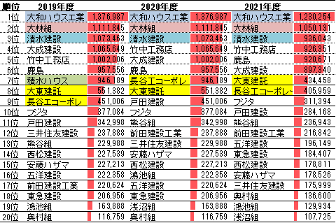建設会社ランキング(建築部門の売上高)19-21年度