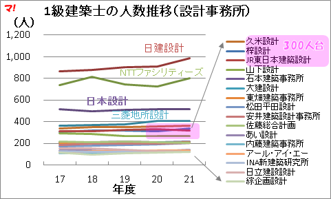 1級建築士の人数推移（設計事務所）