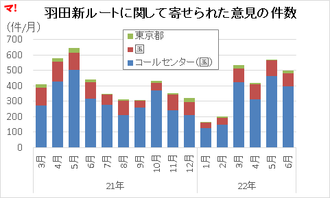 羽田新ルートに関して寄せられた意見の件数