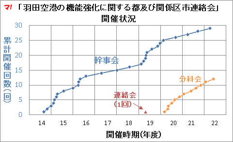 「都及び関係区市連絡会」開催実績