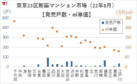 東京23区新築マンション市場(22年8月)【発売戸数・㎡単価】
