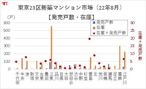 東京23区新築マンション市場(22年8月)【発売戸数・在庫】