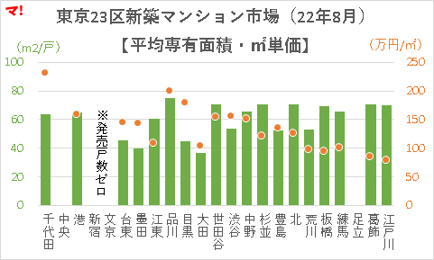 東京23区新築マンション市場(22年8月)【平均専有面積・㎡単価】