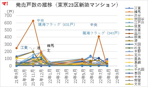 発売戸数の推移(東京23区新築マンション)