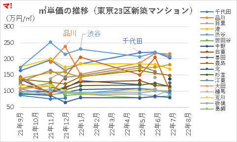 ㎡単価の推移(東京23区新築マンション)