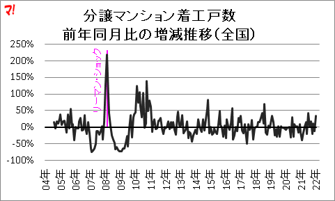 分譲マンション着工戸数  前年同月比の増減推移（全国）