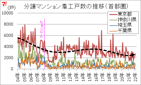 分譲マンション着工戸数の推移（首都圏）