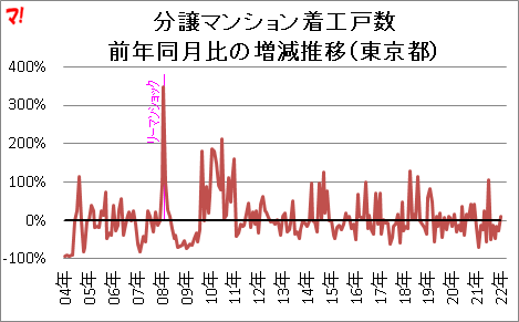 分譲マンション着工戸数 前年同月比の増減推移（東京都）