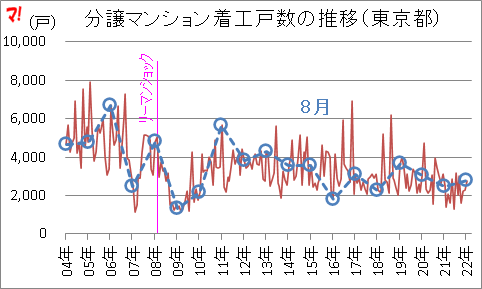 分譲マンション着工戸数の推移（東京都）