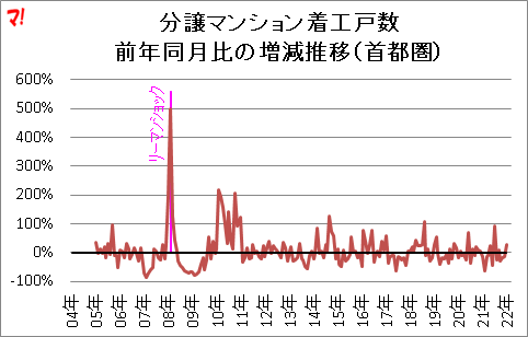 分譲マンション着工戸数 前年同月比の増減推移（首都圏）