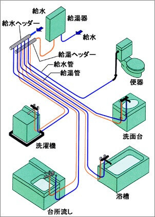 さや管ヘッダーシステム