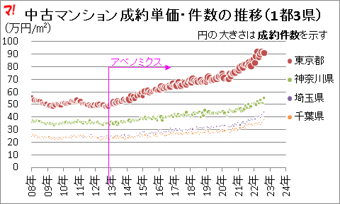 中古マンション成約単価・件数の推移（1都3県） 