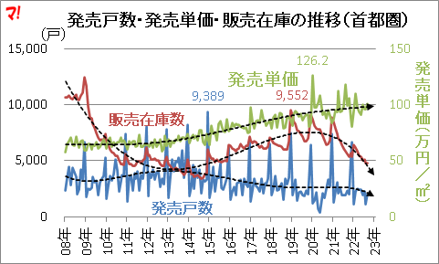 発売戸数・発売単価・販売在庫の推移（首都圏）