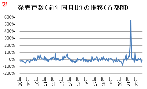 発売戸数（前年同月比）の推移（首都圏）