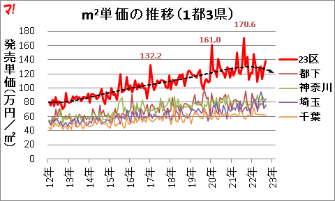 m2単価の推移（1都3県）