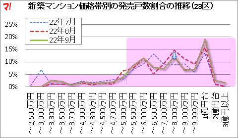 新築マンション価格帯別の発売戸数割合の推移（23区）
