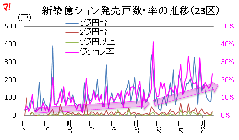 新築億ション発売戸数・率の推移（23区）