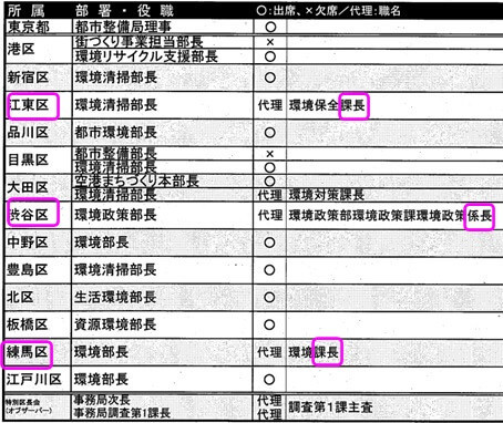 都及び関係区市連絡会_出欠表（予定）