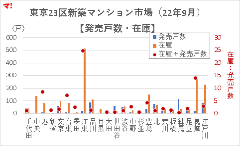 東京23区新築マンション市場（22年9月）【発売戸数・在庫】