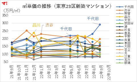 ㎡単価の推移（東京23区新築マンション）